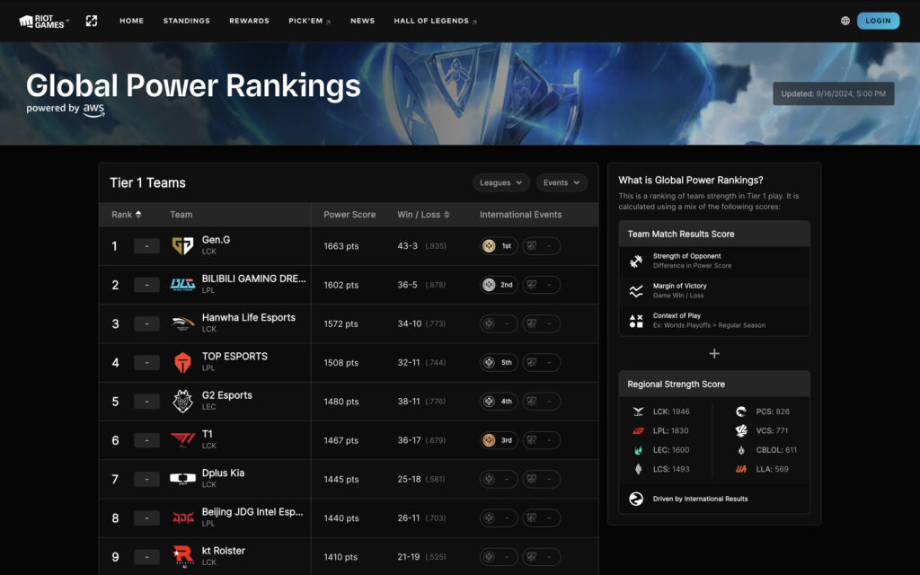 League of Legends Global Power Rankings head to Worlds 2024