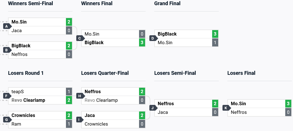 Uni2 Top 8 brackets (image via start.gg)