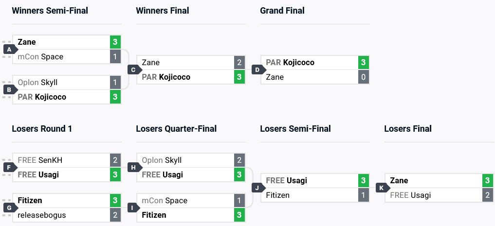 GBVSR Top 8 brackets (image via start.gg)