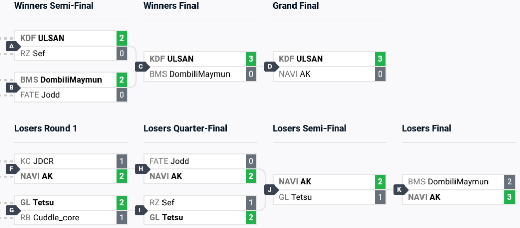 TEKKEN 8 Top 8 brackets (image via start.gg)