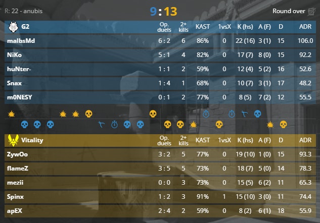 m0NESY only got eight kills on Anubis (Screenshot by esports.gg via <a href="https://www.hltv.org/matches/2375775/vitality-vs-g2-blast-premier-fall-final-2024" target="_blank" rel="noreferrer noopener">HLTV.org</a>)