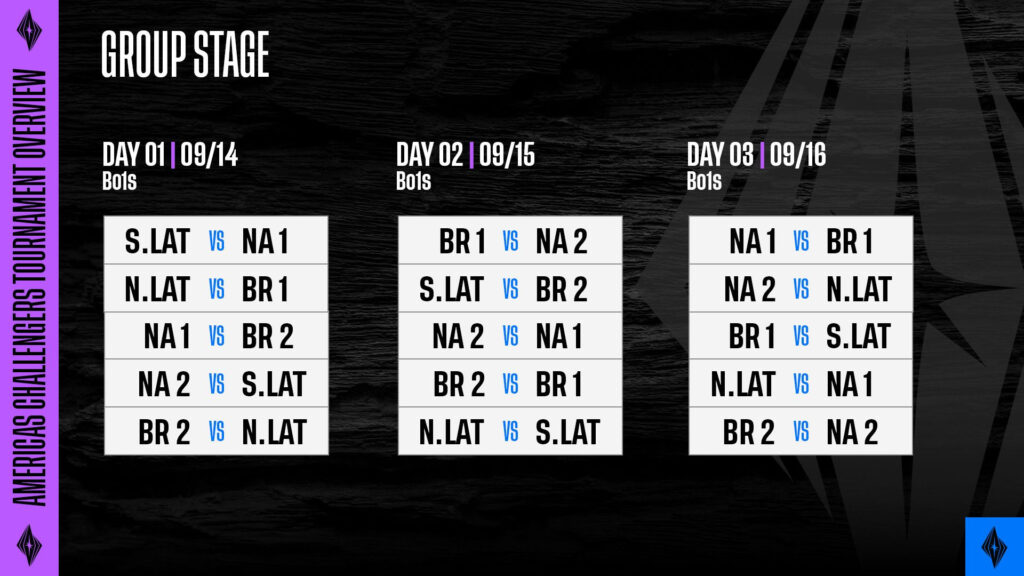 Americas Challengers 2024 format (Image via Riot Games)