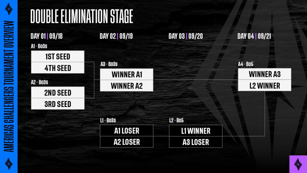 Americas Challengers 2024 schedule (Image via Riot Games)