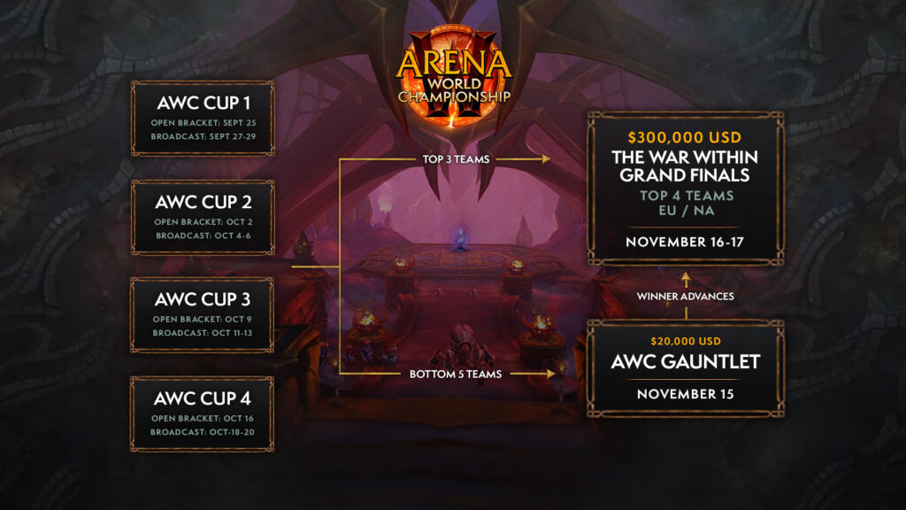 The War Within WoW AWC Season 1 schedule (Image via Blizzard Entertainment)