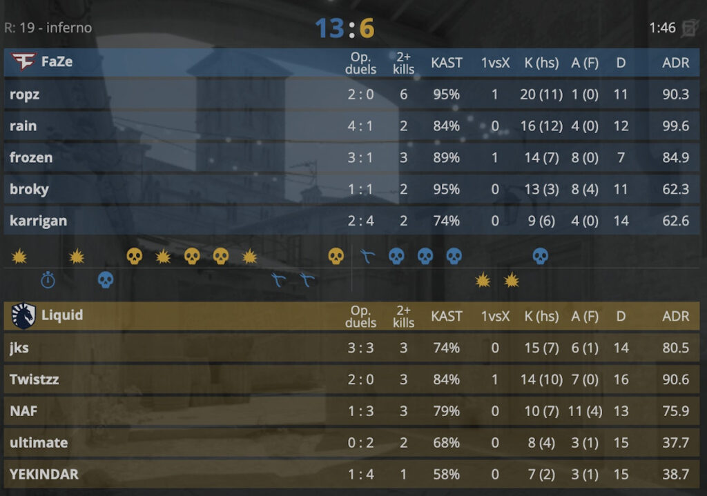 FaZe had no trouble beating Liquid on Inferno (Screenshot by esports.gg via <a href="https://www.hltv.org/matches/2375774/faze-vs-liquid-blast-premier-fall-final-2024" target="_blank" rel="noreferrer noopener">HLTV.org</a>)