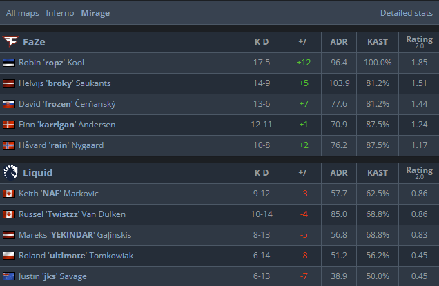 ropz had a massive impact once again (Screenshot by esports.gg via <a href="https://www.hltv.org/matches/2375774/faze-vs-liquid-blast-premier-fall-final-2024" target="_blank" rel="noreferrer noopener">HLTV.org</a>)