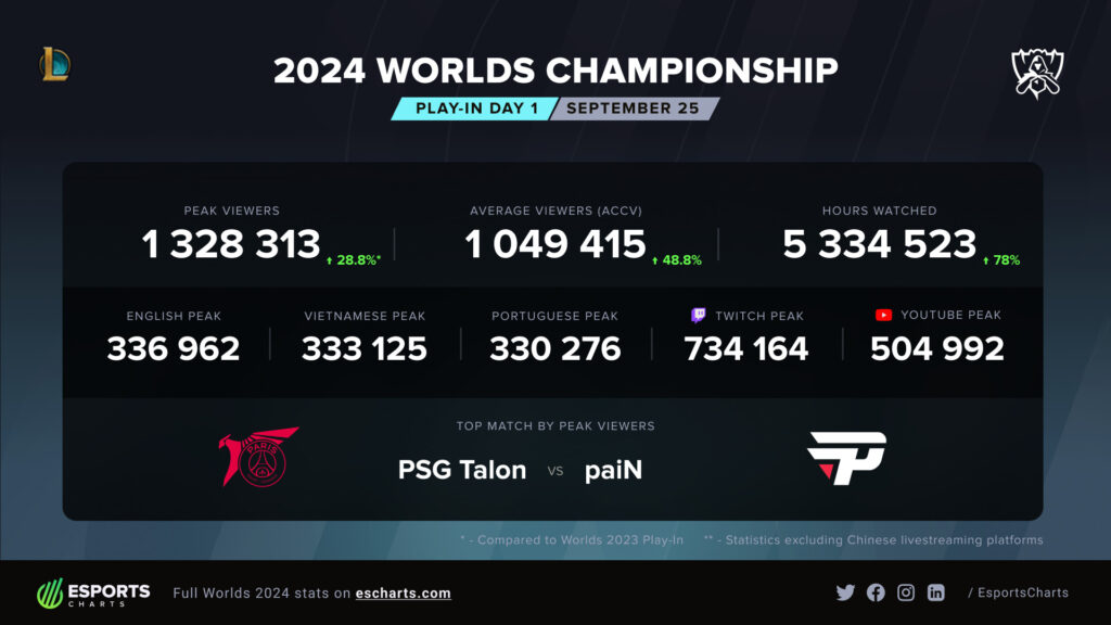 Day 1 viewership (Image via Esports Charts)