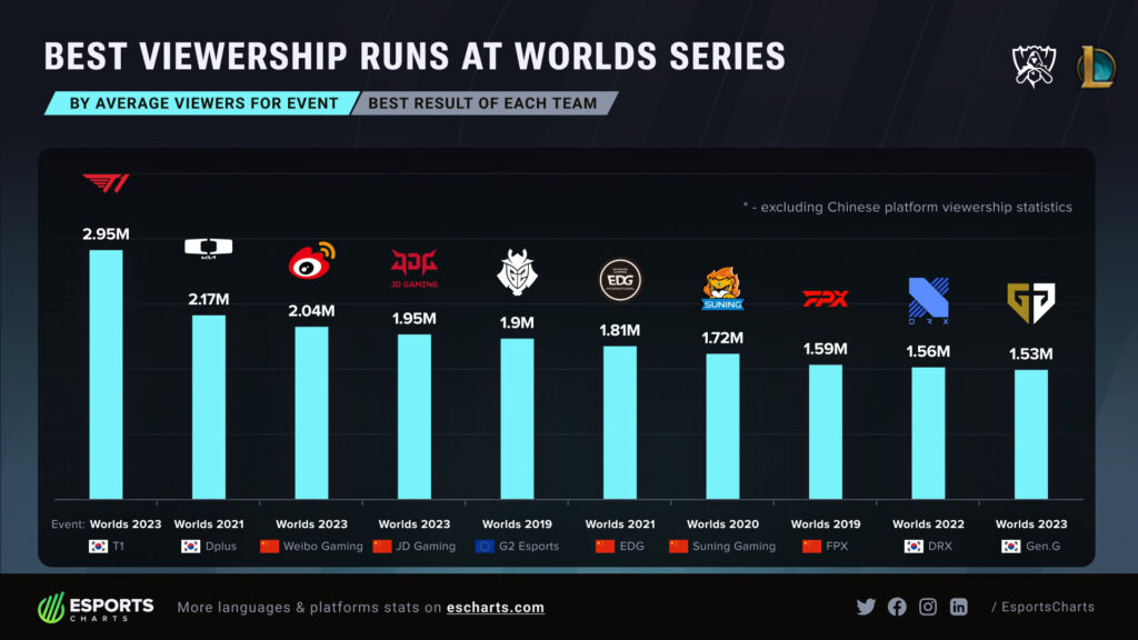 LoL Worlds viewership over the years (Image via Esports Charts)