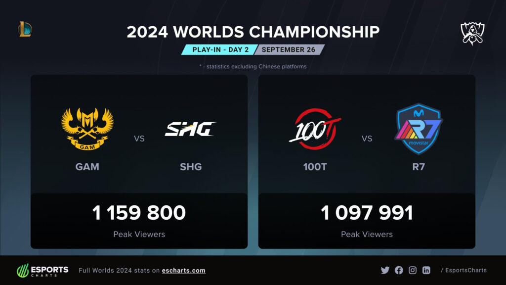 Day 2 viewership (Image via Esports Charts)