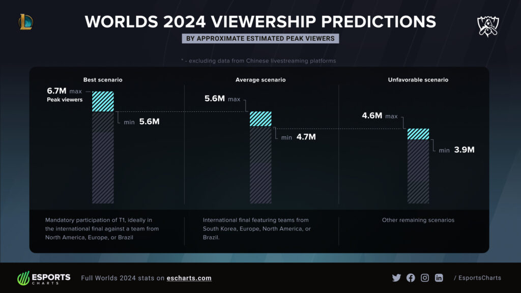 Viewership predictions (Image via Esports Charts)