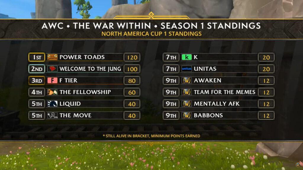 WoW AWC The War Within Cup 1 NA results (Image via Blizzard Entertainment)