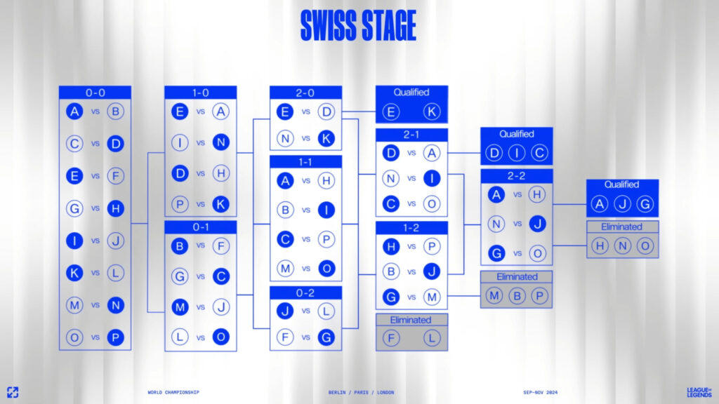 LoL Worlds Swiss Stage format (Image via Riot Games)