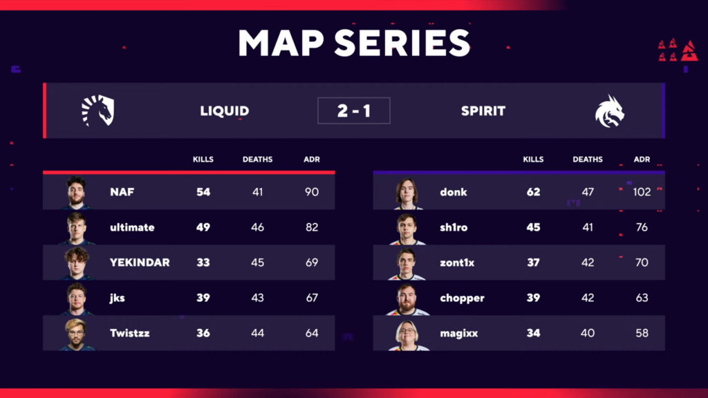 Liquid upset Spirit in Fall Finals opener