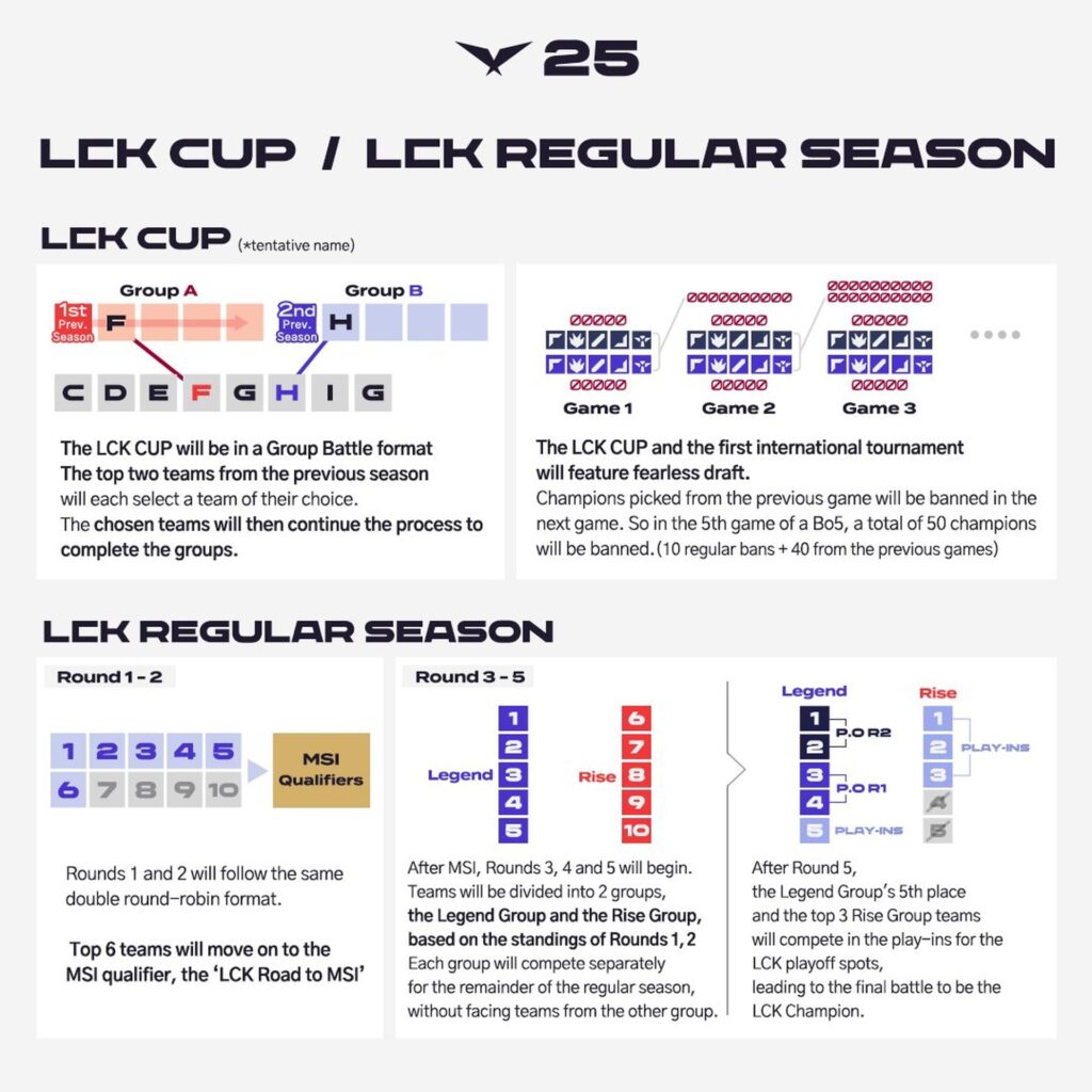 LCK 2025 infographic (image via LCK Global)