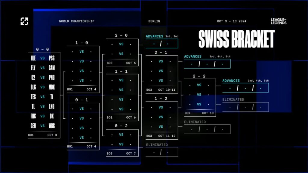 Pre-Swiss Stage brackets (Image via Riot Games)