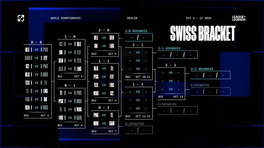 Swiss stage brackets (image via LoL Esports)