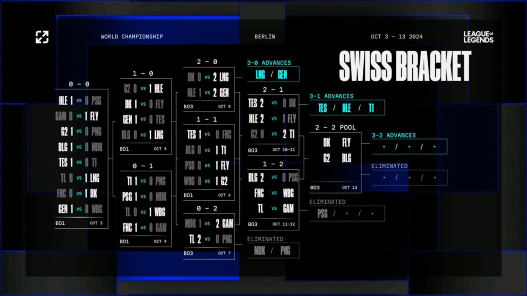 Swiss stage brackets: Round 4 (image via LoL esports)