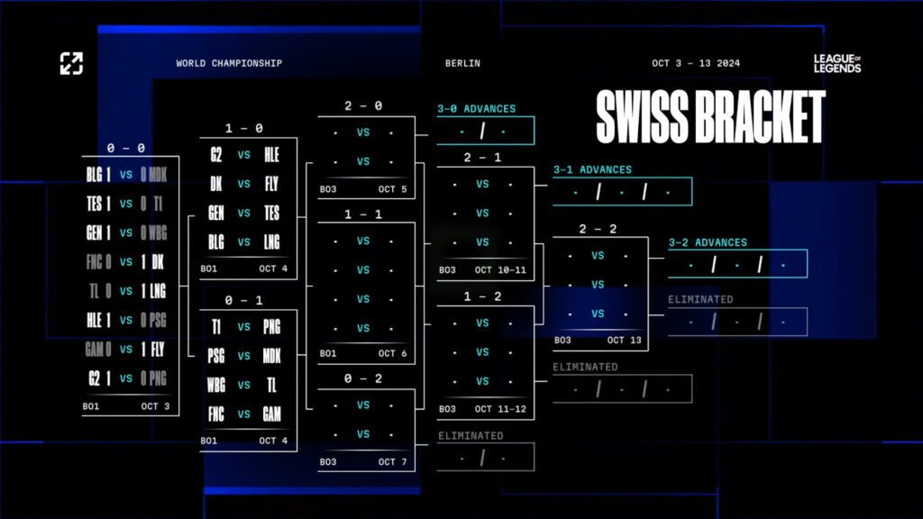 Swiss Bracket from LoL Worlds 2024 (Image via Riot Games)