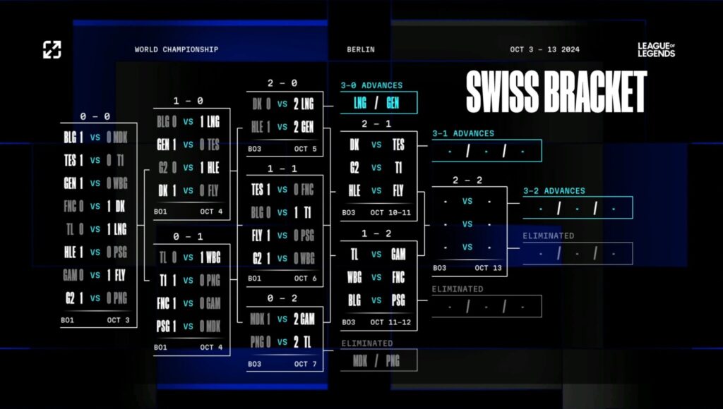 Swiss stage brackets after Round 3 (image via LoL Esports)