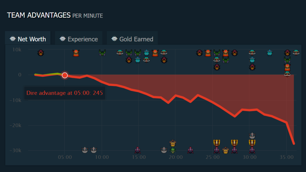 Game 3's networth graphic (Statistics by DOTABUFF)