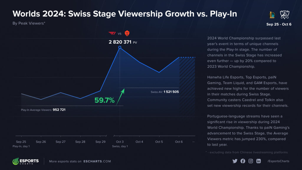 LoL Worlds 2024 Swiss Stage viewership growth (Image via Esports Charts)