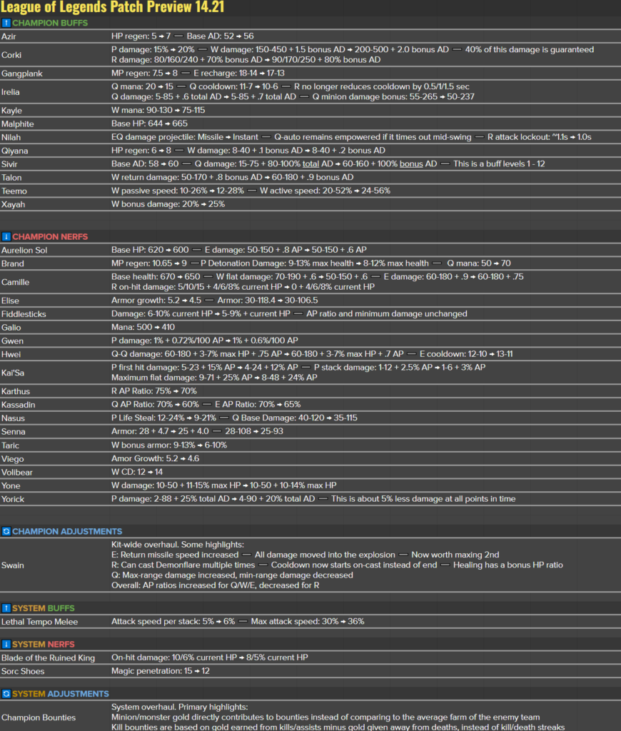 The full preview for the LoL patch 14.21 notes  (Image via <a href="https://x.com/RiotPhroxzon/status/1846417063918583957">Matt Leung-Harrison on X</a>)