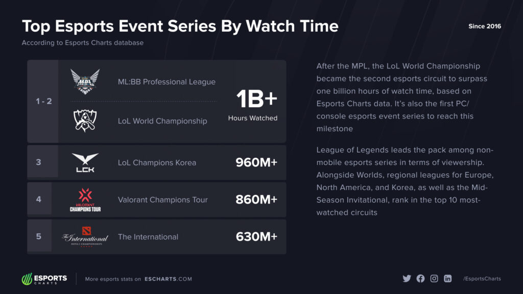 LoL Worlds viewership reaches over 1 billion hours watched (Image via Esports Charts)