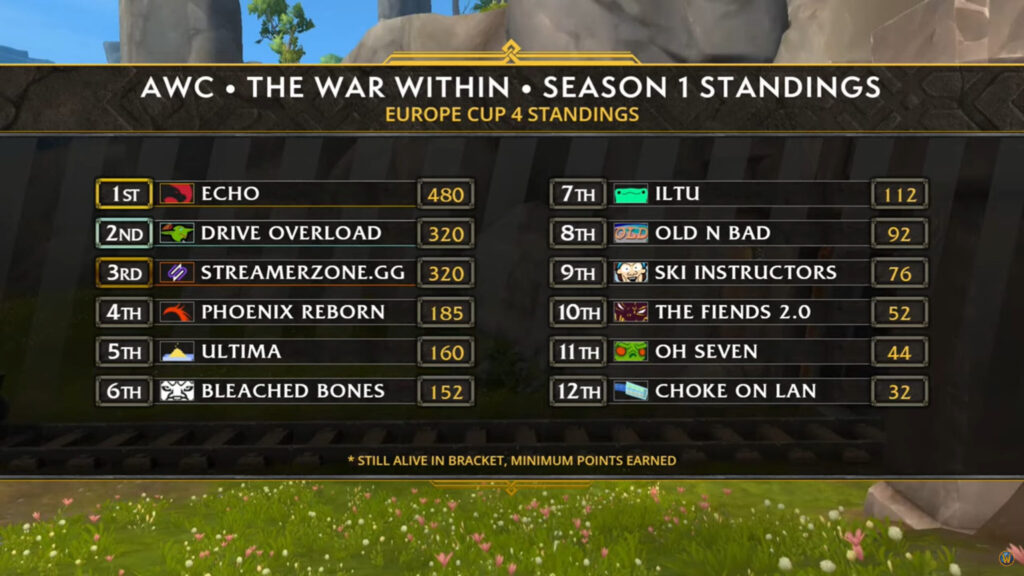 WoW AWC The War Within standings EU (Image via Blizzard Entertainment)