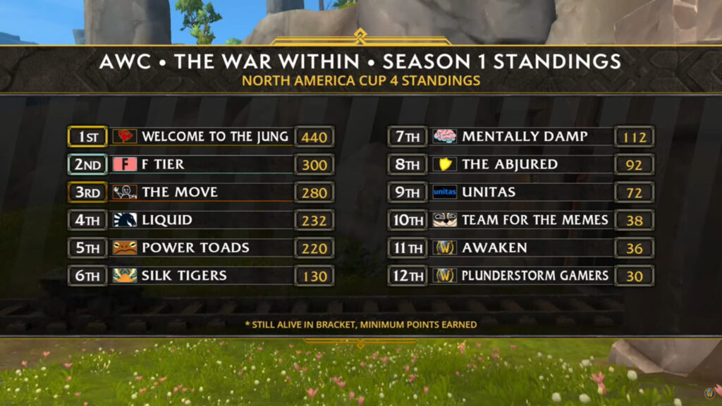 Игроки The Move выигрывают WoW AWC The War Within Cup 4 NA: «Я просто бегал по дому и кричал во все горло».