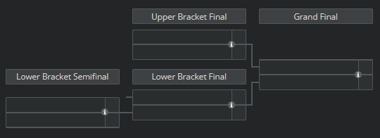 The Playoffs of DreamLeague Season 24 will be short and compact.