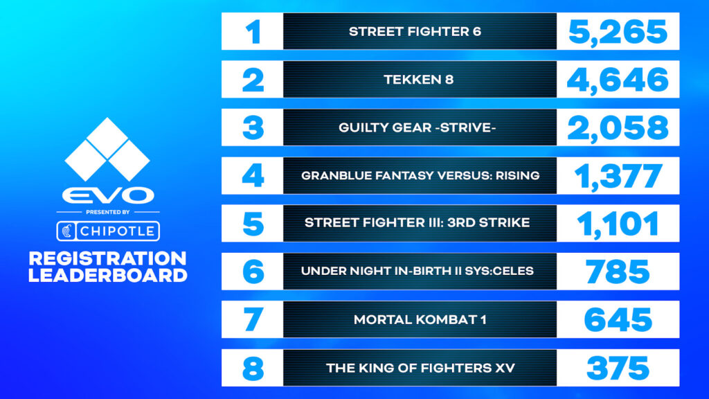 Evo Las Vegas 2024 registration leaderboard (Image via Evo)