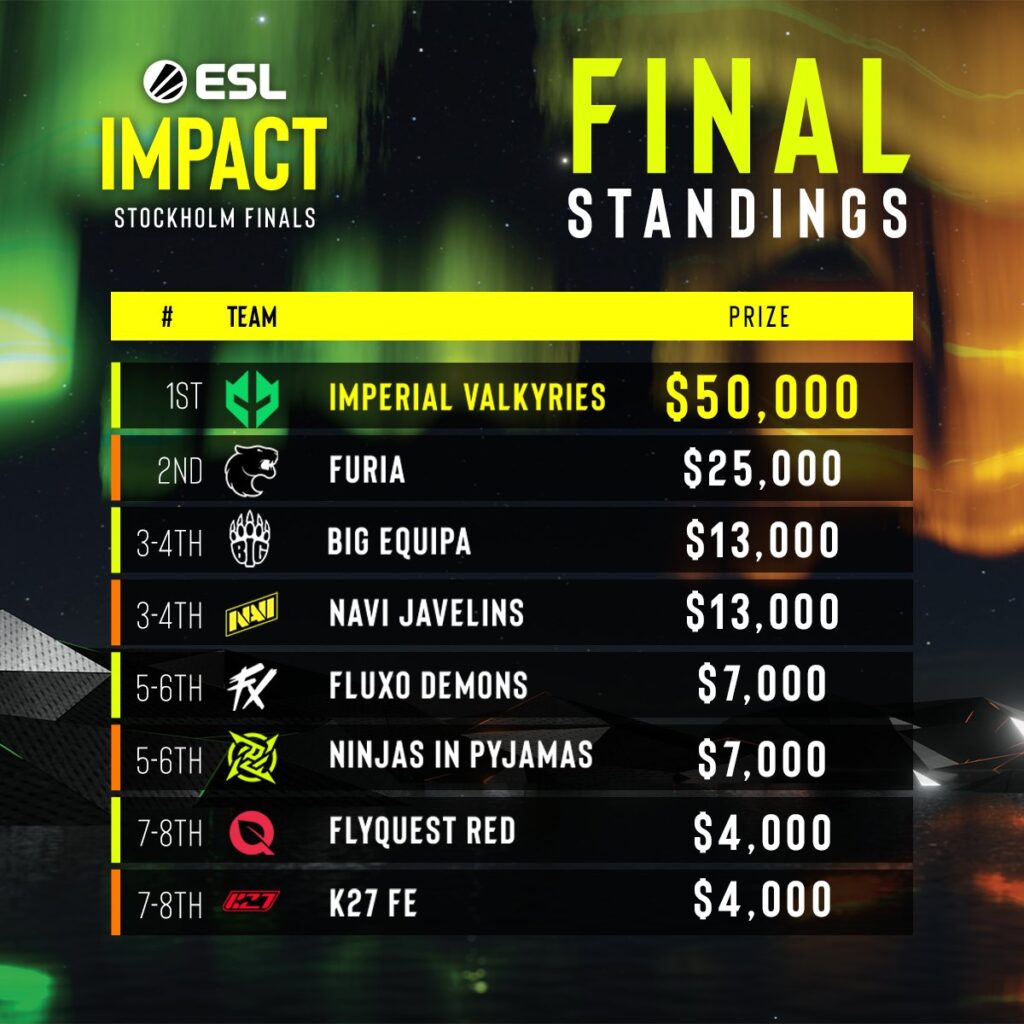 ESL Impact Season 6 Stockholm Finals standings (Image via Imperial Esports)