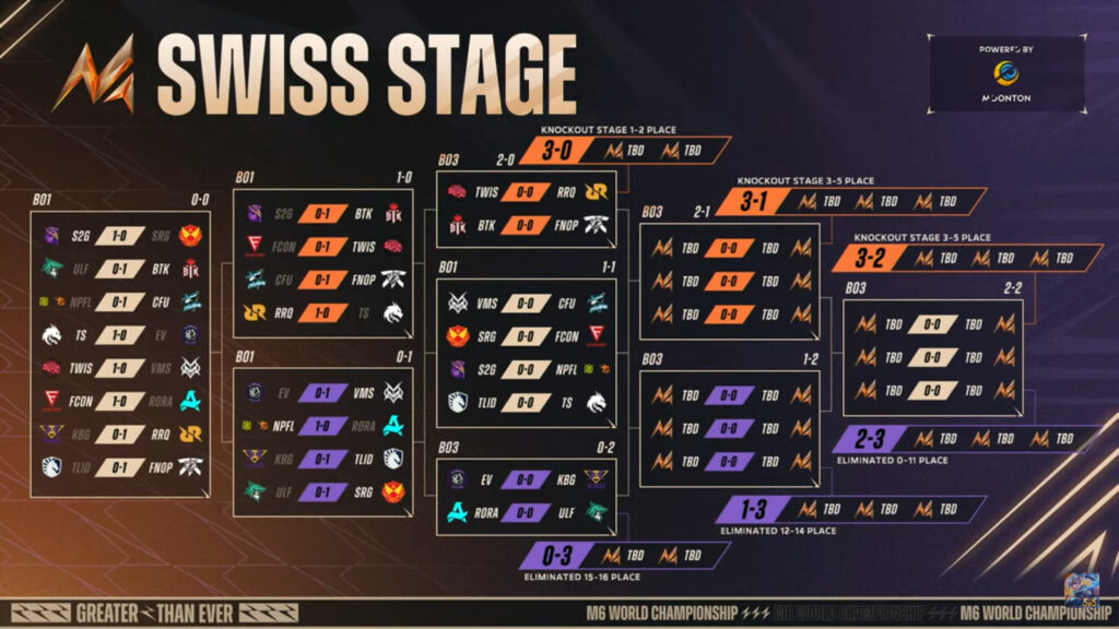 MLBB M6 Swiss stage format (Image via MOONTON Games)