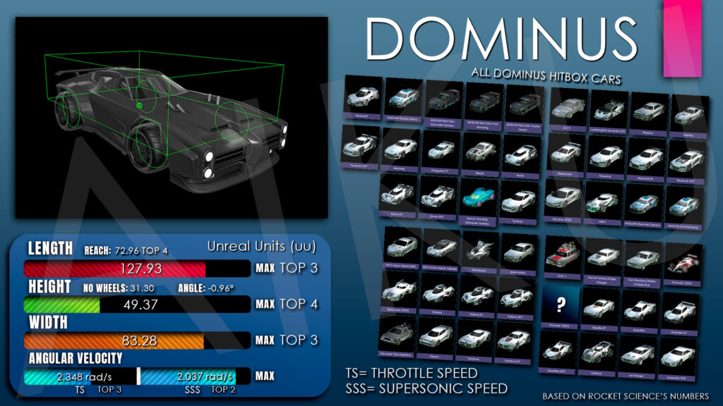 Dominus hitbox in Rocket League (Image via u/AikuLive on Reddit)