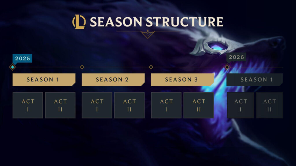 League of Legends in 2025: New season model, rank resets