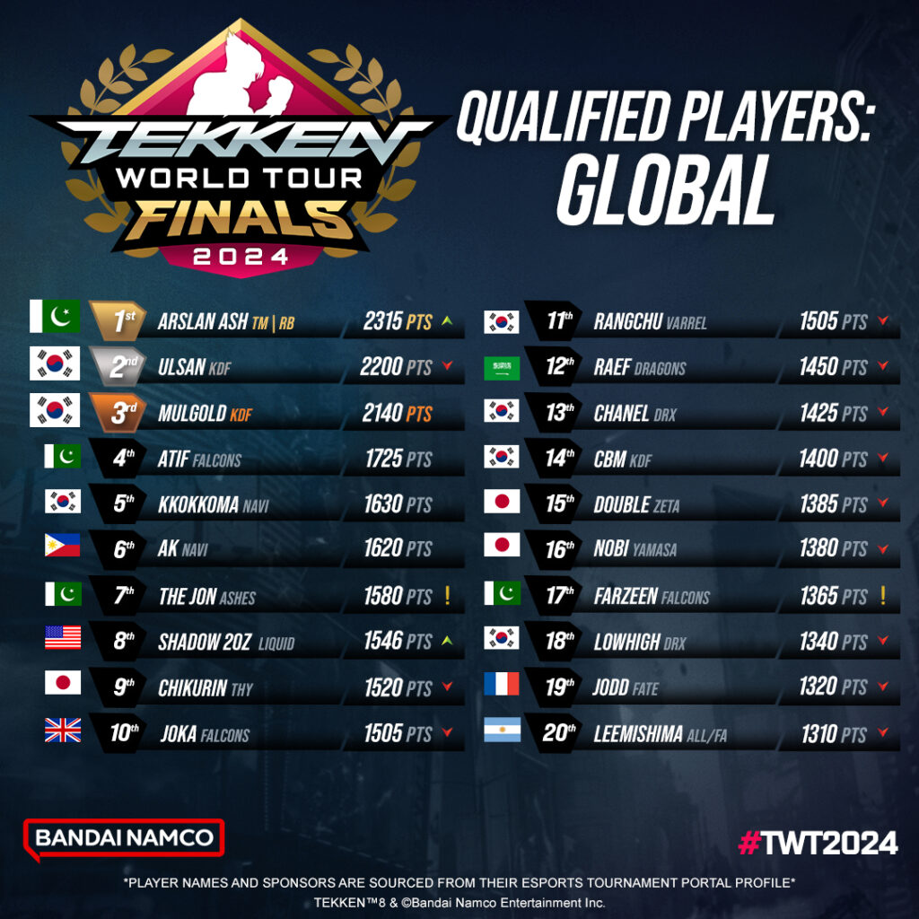 TWT 2024 Global Leaderboard (image via Bandai Namco Esports)