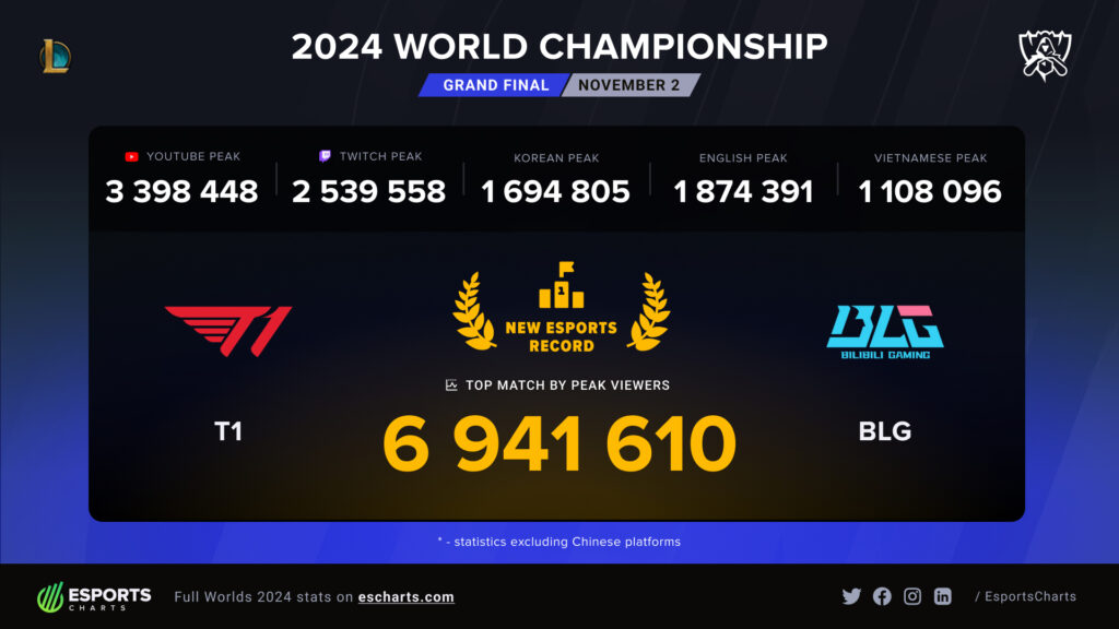 Worlds 2024 Finals achieves 6.9 million peak viewers (Image via Esports Charts)