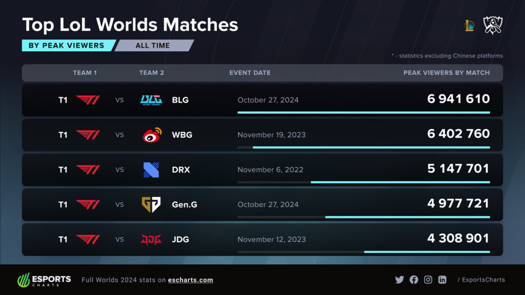 Worlds matches that feature T1 are the most to gain attention (Image via Esports Charts)