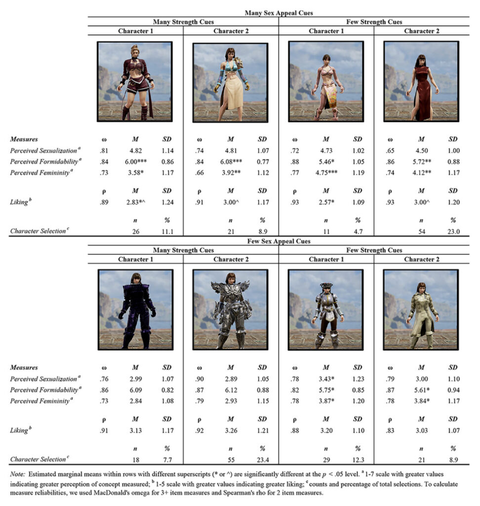 Una nueva investigación destaca la compleja atracción de las mujeres por los personajes sexys de los videojuegos