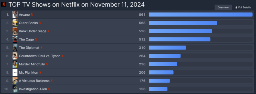 Arcane is topping Netflix charts once again thanks to Season 2 (Image via FlixPatrol)