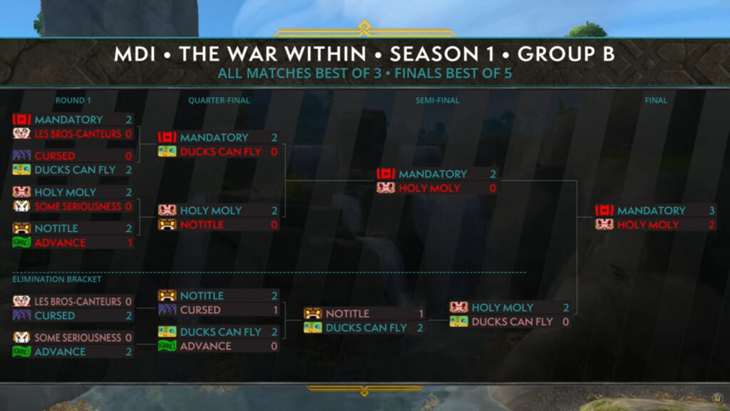 WoW MDI The War Within Group B results (Image via Blizzard Entertainment)