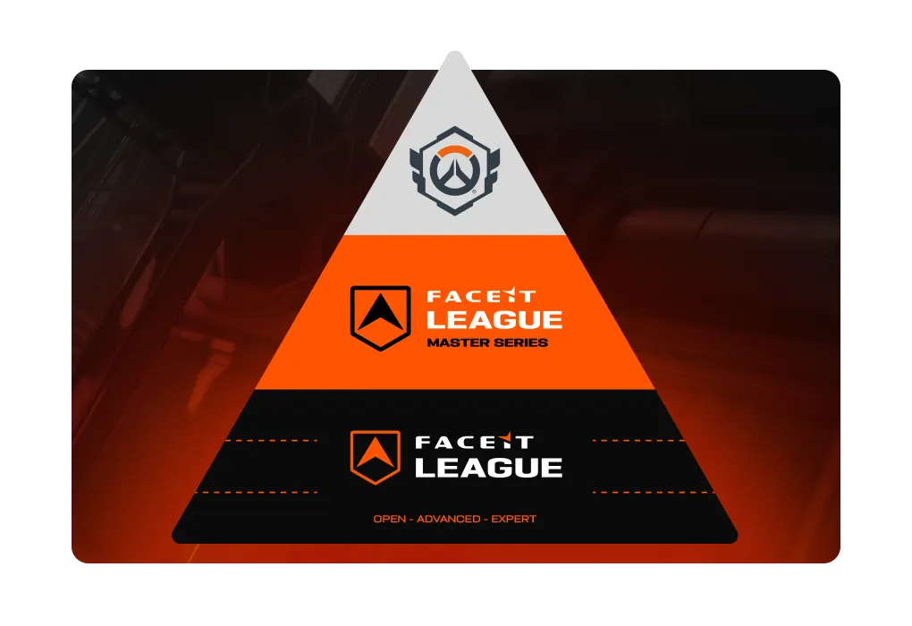 The FACEIT League: Master Series is a path to OWCS 2025 Stage 2 and Stage 3 (Image via FACEIT)