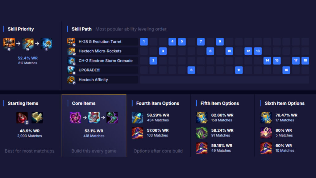 Skill priority, path, and items in bot lane (Image via U.GG)