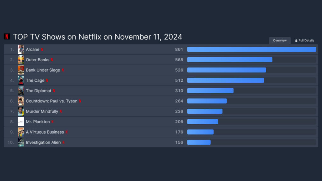 Arcane is the top show by November 11 (Image via FlixPatrol and esports.gg)