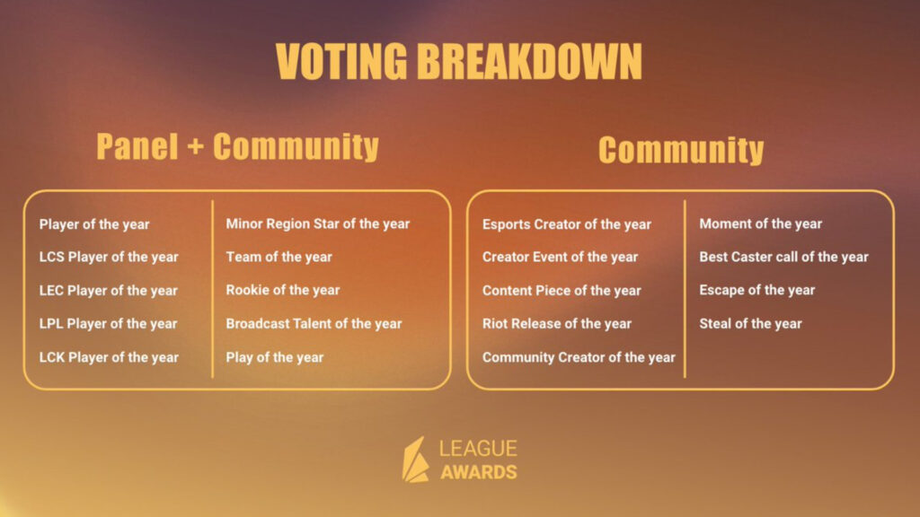 Voting breakdown (Image via LeagueAwards on X)