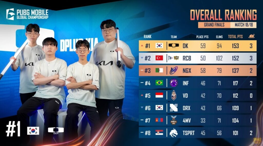 Dplus KIA overtook RC BRA Esports by 1 point during the deciding 18th match (image via PUBG MOBILE Global Esports)