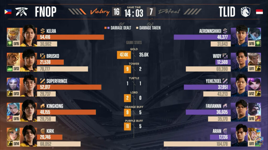 Game 1 stats: FNOP vs TLID (image via Moonton)