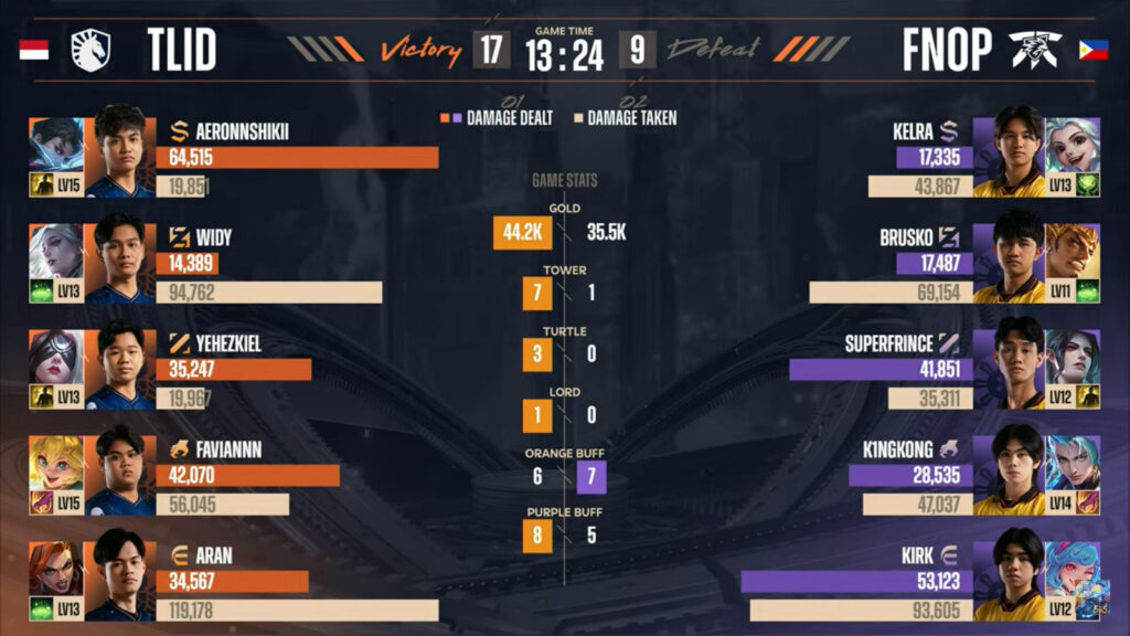 Game 3 stats: FNOP vs TLID (image via Moonton)