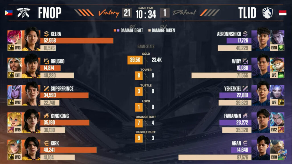 Game 4 stats: FNOP vs TLID (image via Moonton)