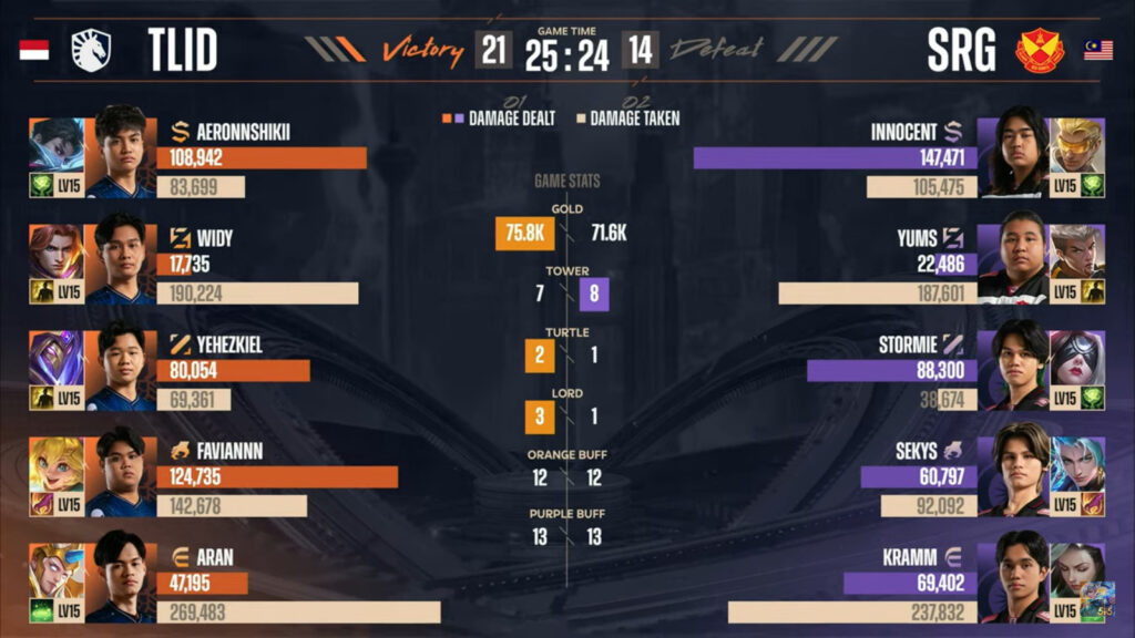 Game 1 stats: TLID vs SRG (image via Moonton)